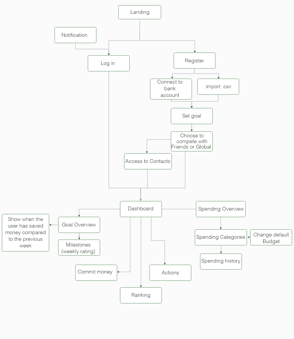 User flow diagram