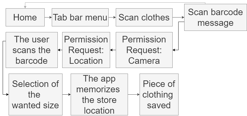 User flow